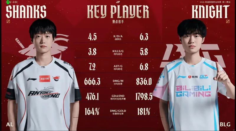 爱游戏官网-AL对阵BLG赛前数据对比：Knight多项数据领先于Shanks